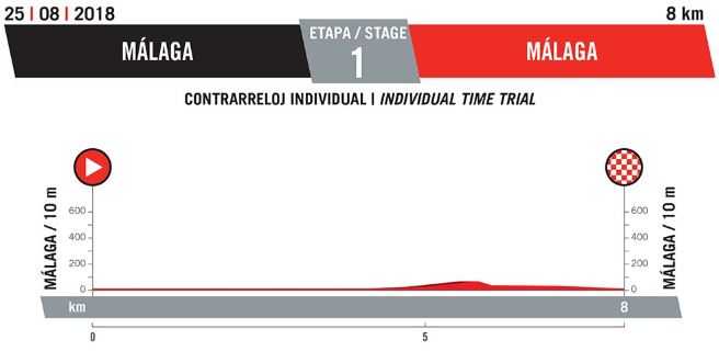 2018 Vuelta st1 profile