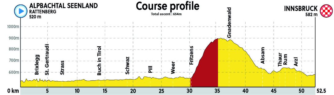 2018 Worlds ITT profile