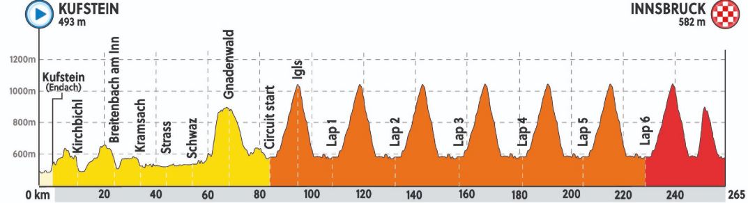 2018 Worlds RR profile