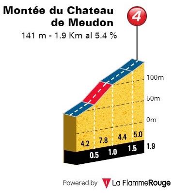 Chateau de Meudon