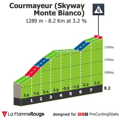 Courmayeur finish