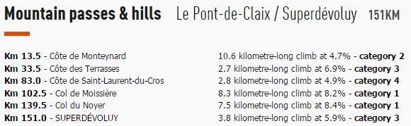 Dauphine st7 climbs