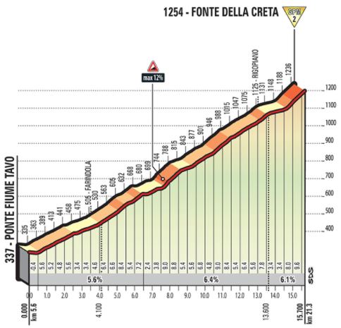 Giro18 st10 fonte della creta