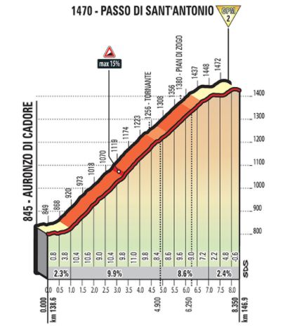 Giro18 st15 sant antonio