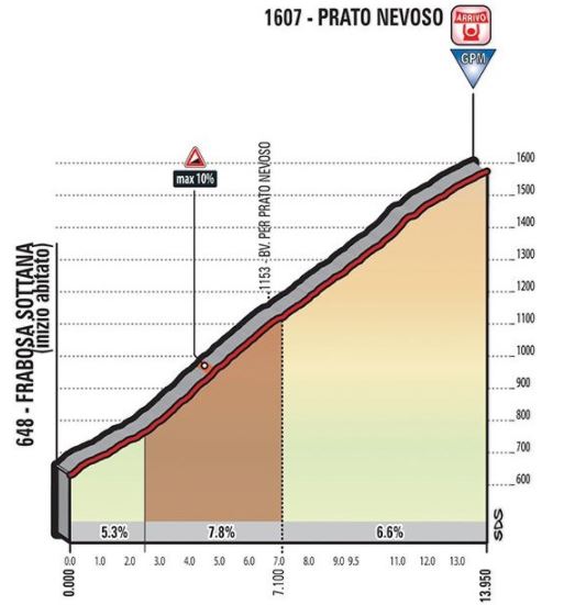 Giro18 st18 pn