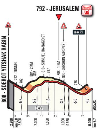 Giro18 st1 finish