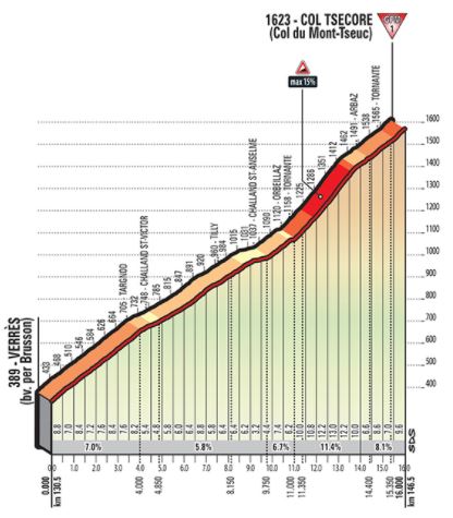 Giro18 st20 tsecore