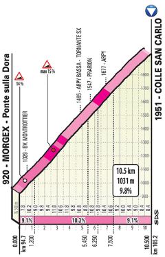 Giro19 St14 san carlo