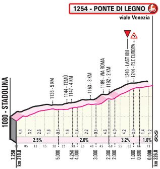 Giro2019 st16 finish