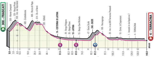 Giro2019 st5 profile