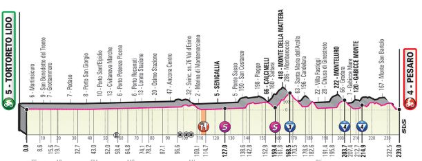 Giro2019 st8 profile