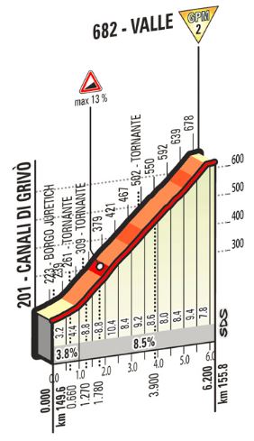 Giro st13 Valle