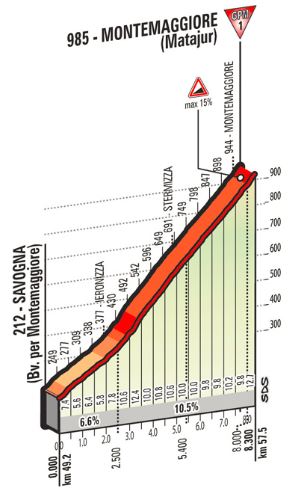 Giro st13 montemaggiore