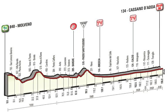 Giro st17 profile