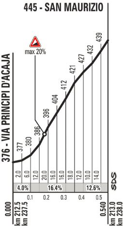 Giro st18 San Maurizio