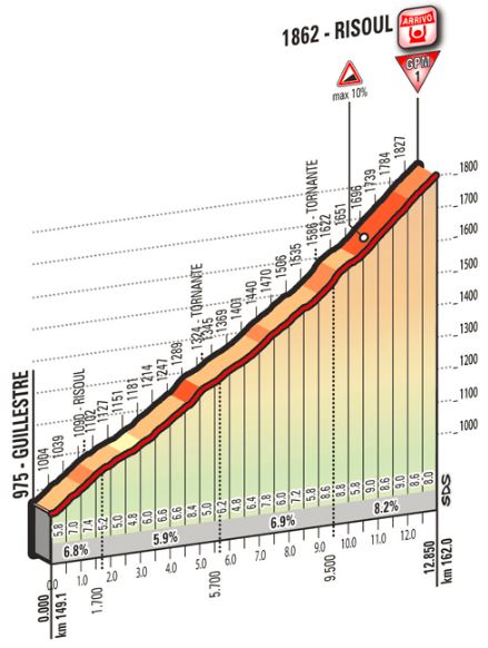 Giro st19 Risoul