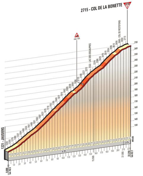 Giro st20 col de la bonette