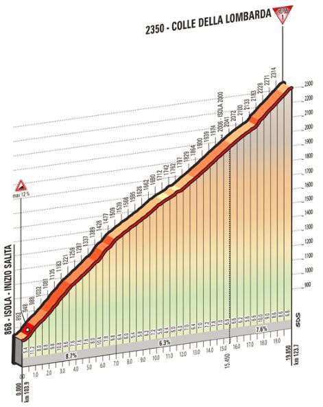 Giro st20 colle della lombarda