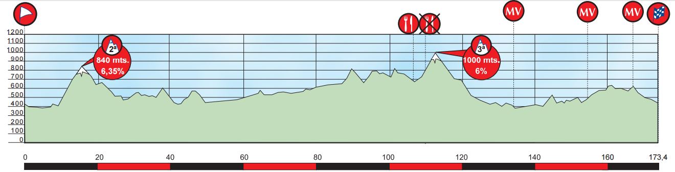 Itzulia st2 profile