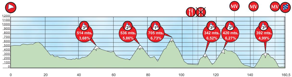 Itzulia st3 profile