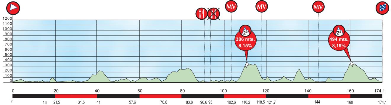 Itzulia st4 profile