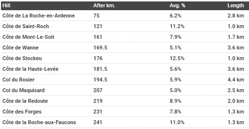 LBL 2018 climbs