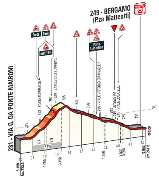 Lombardia 2016 lastkms