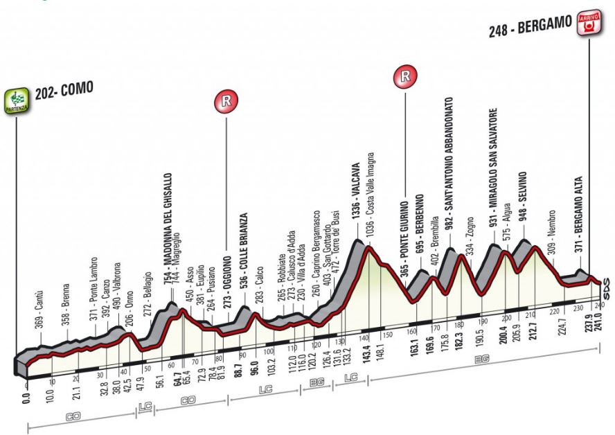 Lombardia 2016 profile