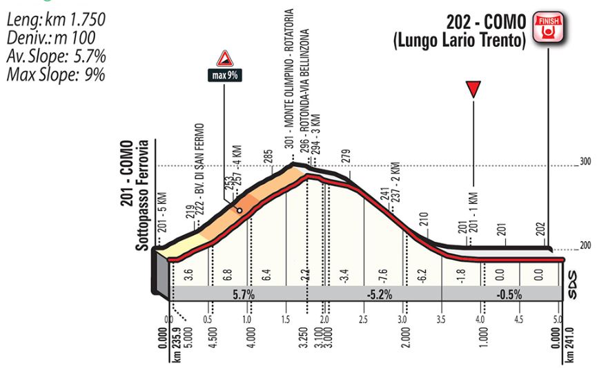 Lombardia 2018 lastkms