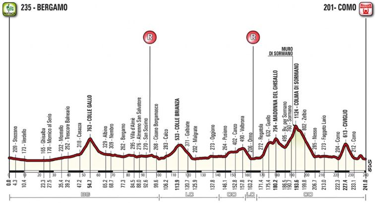 Lombardia 2018 profile2