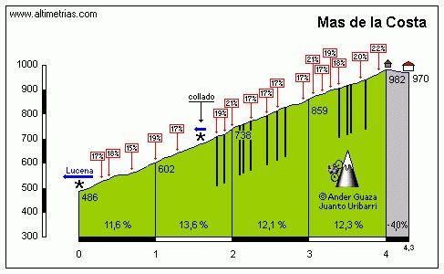 Mas Costa val st4