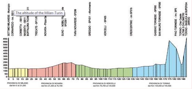 Milano-Torino profile