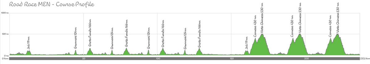 Olympics RR profile2