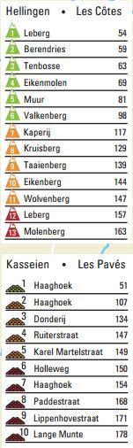 Omloop 2017 cotes paves