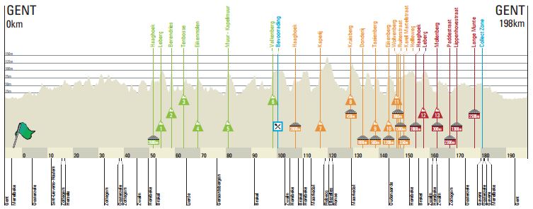 Omloop 2017 profile