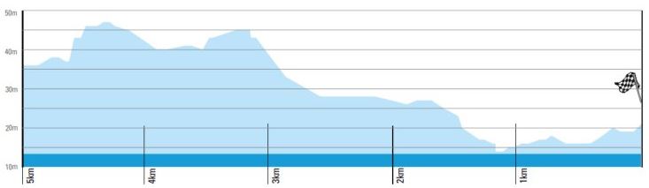 Omloop 2018 finish profile