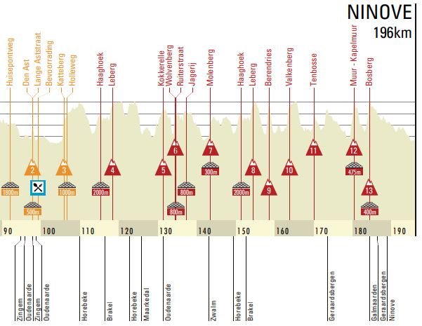 Omloop 2018 map last100kms