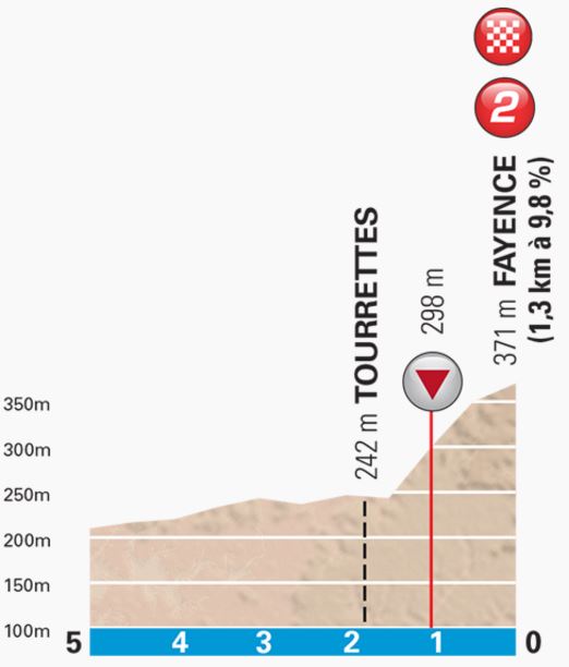 PN stage6 lastkms