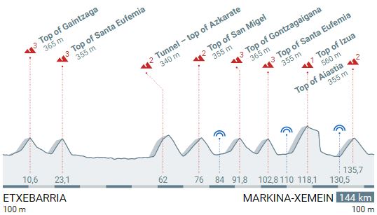 Pais Vasco stage1 profile