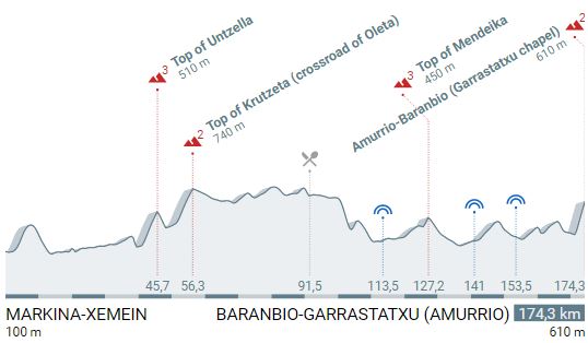 Pais Vasco stage2 profile