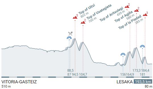 Pais Vasco stage3 profile