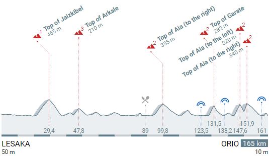 Pais Vasco stage4 profile