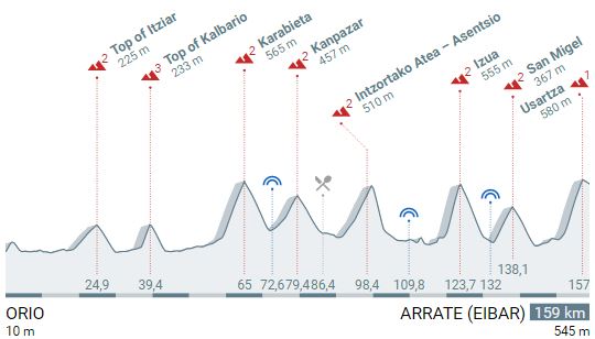 Pais Vasco stage5 profile