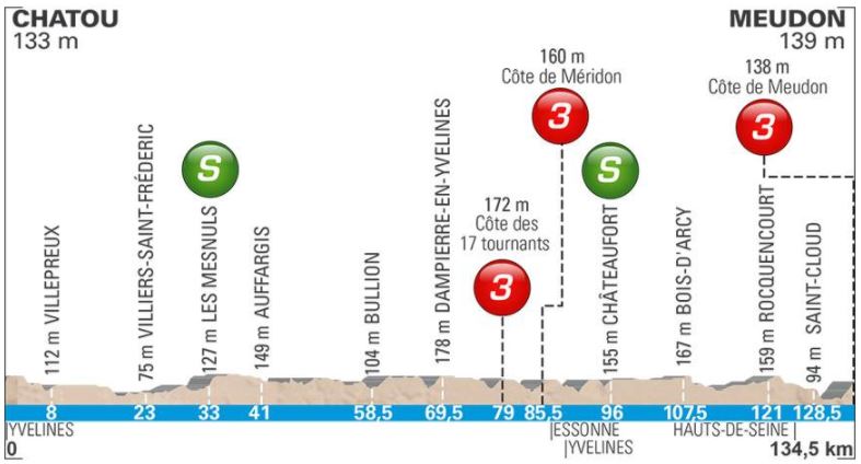 Paris Nice 2018 St1 Profile