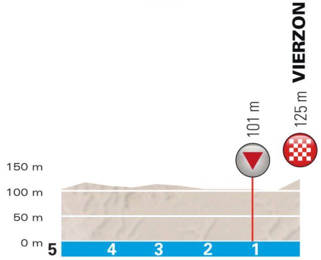 Paris Nice 2018 St2 finish