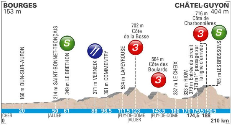 Paris Nice 2018 St3 Profile