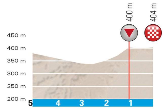 Paris Nice 2018 St3 finish