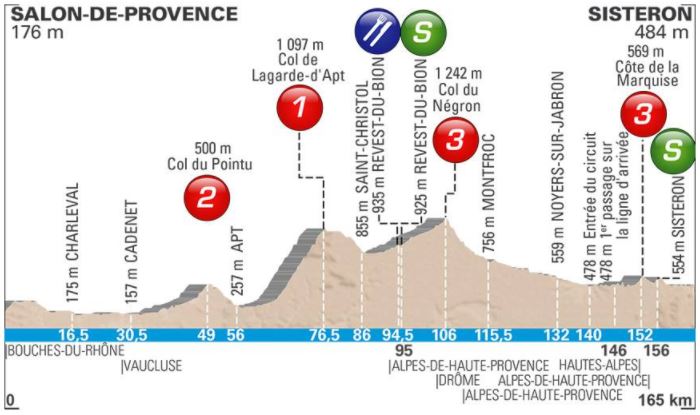 Paris Nice 2018 St5 Profile