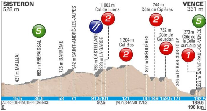 Paris Nice 2018 St6 Profile