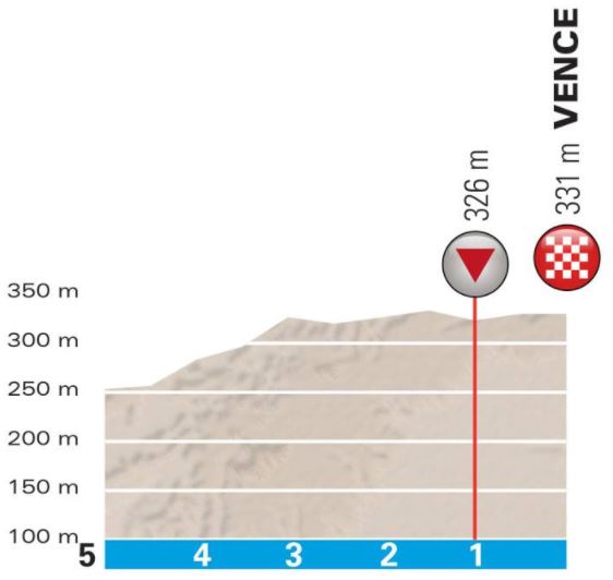 Paris Nice 2018 St6 finish